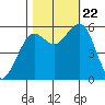 Humboldt Bay tide chart for Sunday, October 22, 2023