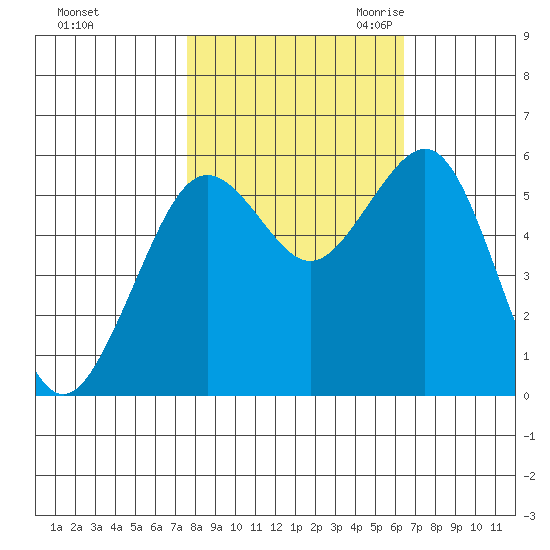 Humboldt Bay tide chart for Monday, October 23, 2023