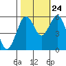 Humboldt Bay tide chart for Tuesday, October 24, 2023