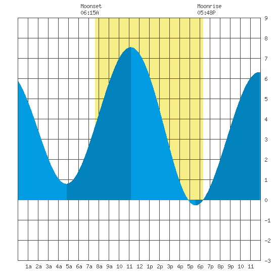 Humboldt Bay tide chart for Friday, October 27, 2023