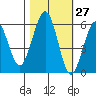 Humboldt Bay tide chart for Friday, October 27, 2023