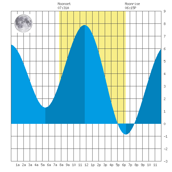 Humboldt Bay tide chart for Saturday, October 28, 2023