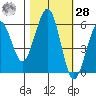 Humboldt Bay tide chart for Saturday, October 28, 2023