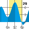 Humboldt Bay tide chart for Sunday, October 29, 2023