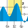 Humboldt Bay tide chart for Monday, October 2, 2023