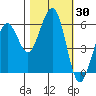 Humboldt Bay tide chart for Monday, October 30, 2023