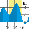 Humboldt Bay tide chart for Tuesday, October 31, 2023