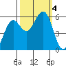 Humboldt Bay tide chart for Wednesday, October 4, 2023