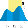 Humboldt Bay tide chart for Thursday, October 5, 2023