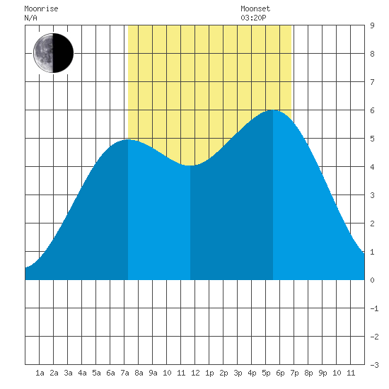 Humboldt Bay tide chart for Friday, October 6, 2023
