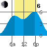 Humboldt Bay tide chart for Friday, October 6, 2023