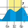 Humboldt Bay tide chart for Saturday, October 7, 2023