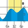Humboldt Bay tide chart for Sunday, October 8, 2023