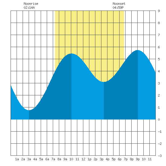 Humboldt Bay tide chart for Monday, October 9, 2023