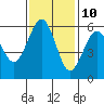 Humboldt Bay tide chart for Friday, November 10, 2023