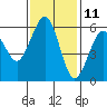 Humboldt Bay tide chart for Saturday, November 11, 2023