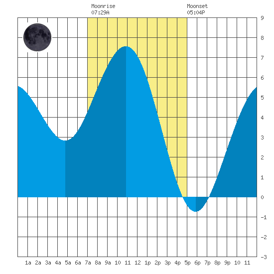 Humboldt Bay tide chart for Monday, November 13, 2023