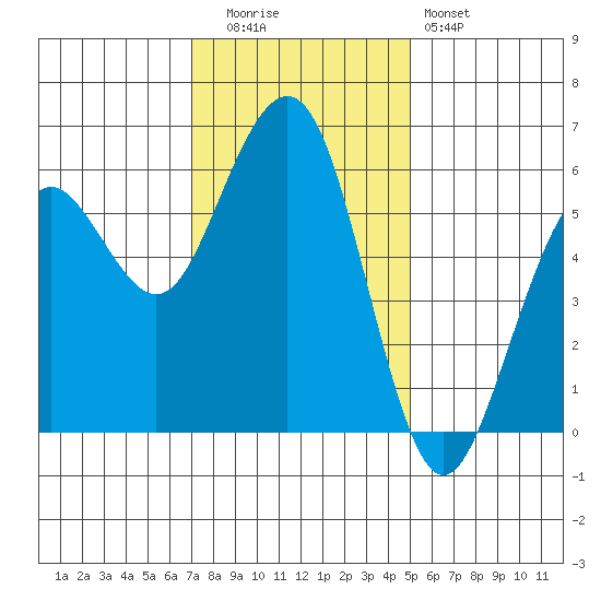 Humboldt Bay tide chart for Tuesday, November 14, 2023