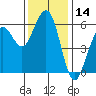 Humboldt Bay tide chart for Tuesday, November 14, 2023