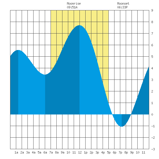 Humboldt Bay tide chart for Wednesday, November 15, 2023