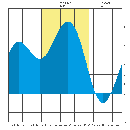 Humboldt Bay tide chart for Thursday, November 16, 2023