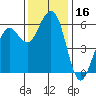 Humboldt Bay tide chart for Thursday, November 16, 2023