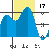 Humboldt Bay tide chart for Friday, November 17, 2023