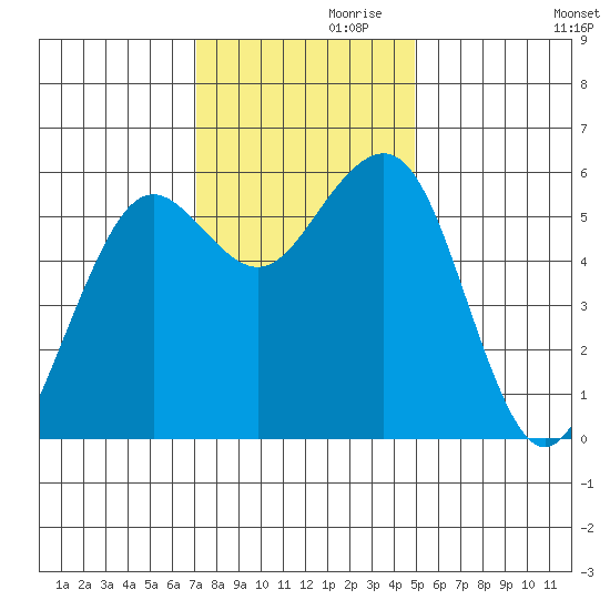 Humboldt Bay tide chart for Sunday, November 19, 2023