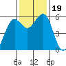Humboldt Bay tide chart for Sunday, November 19, 2023
