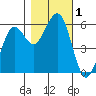 Humboldt Bay tide chart for Wednesday, November 1, 2023
