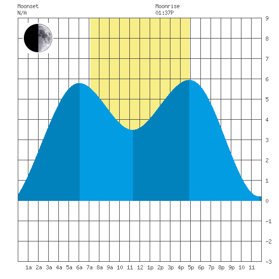 Humboldt Bay tide chart for Monday, November 20, 2023