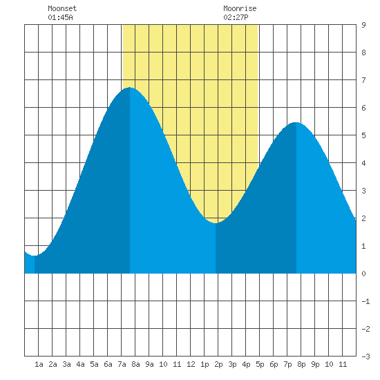 Humboldt Bay tide chart for Wednesday, November 22, 2023