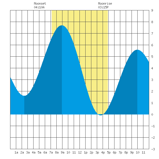 Humboldt Bay tide chart for Friday, November 24, 2023