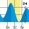 Humboldt Bay tide chart for Friday, November 24, 2023