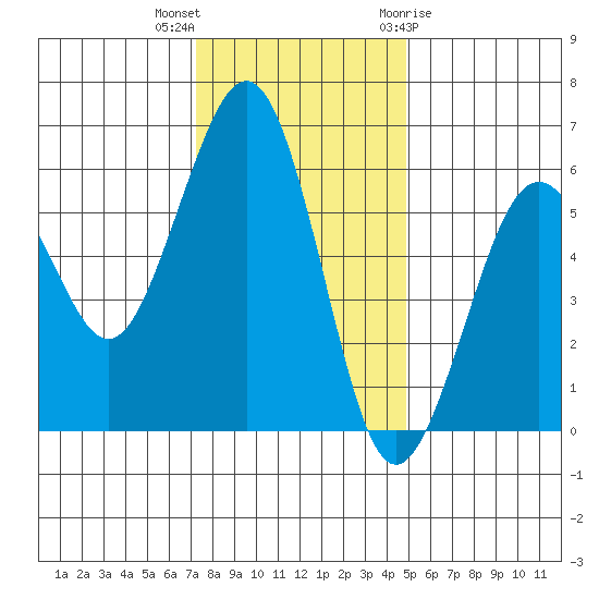 Humboldt Bay tide chart for Saturday, November 25, 2023