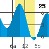 Humboldt Bay tide chart for Saturday, November 25, 2023