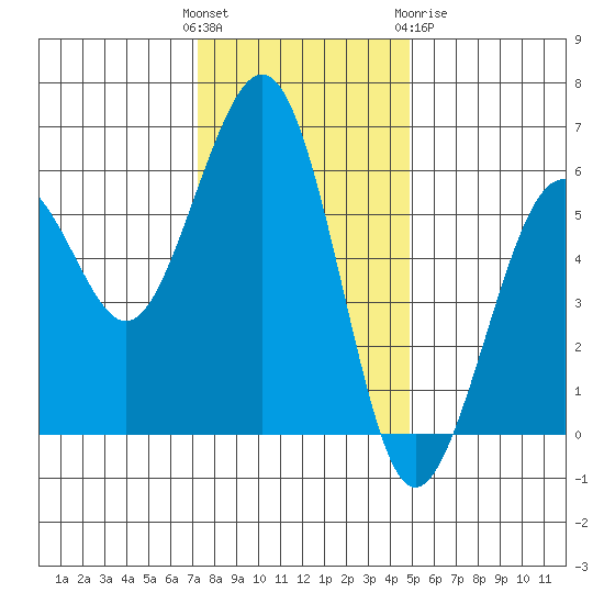 Humboldt Bay tide chart for Sunday, November 26, 2023