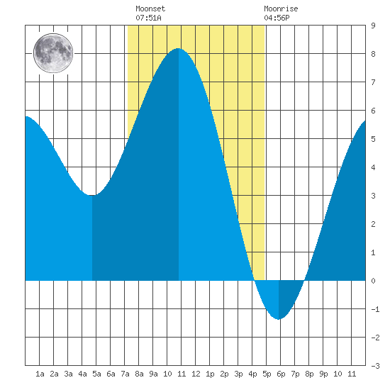 Humboldt Bay tide chart for Monday, November 27, 2023