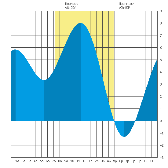 Humboldt Bay tide chart for Tuesday, November 28, 2023