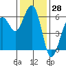 Humboldt Bay tide chart for Tuesday, November 28, 2023