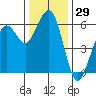 Humboldt Bay tide chart for Wednesday, November 29, 2023