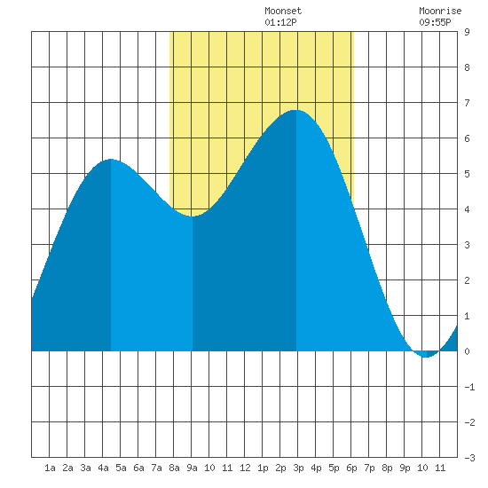 Humboldt Bay tide chart for Thursday, November 2, 2023