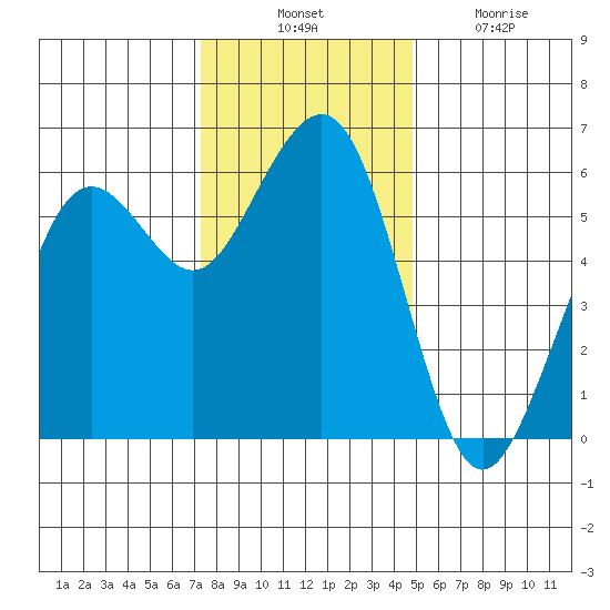 Humboldt Bay tide chart for Thursday, November 30, 2023