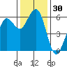 Humboldt Bay tide chart for Thursday, November 30, 2023