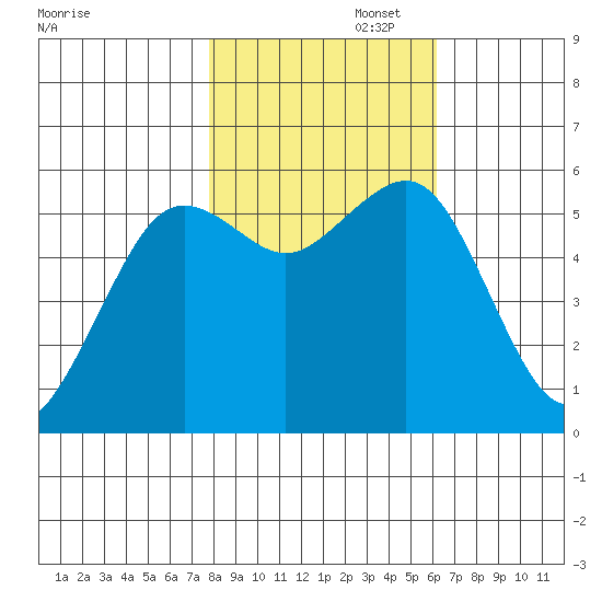 Humboldt Bay tide chart for Saturday, November 4, 2023