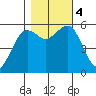 Humboldt Bay tide chart for Saturday, November 4, 2023