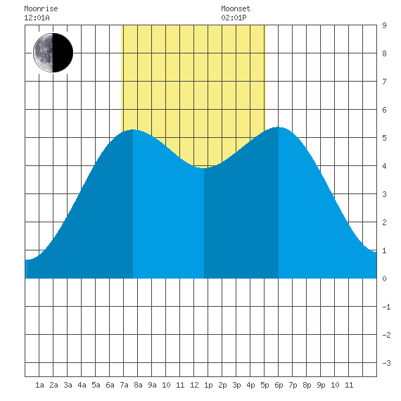 Humboldt Bay tide chart for Sunday, November 5, 2023