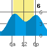 Humboldt Bay tide chart for Monday, November 6, 2023