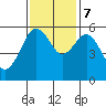 Humboldt Bay tide chart for Tuesday, November 7, 2023