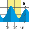 Humboldt Bay tide chart for Thursday, November 9, 2023